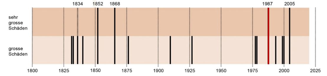 Synthesebericht zur Ereignisanalyse Hochwasser 2005 in der Schweiz, modifiziert 1987